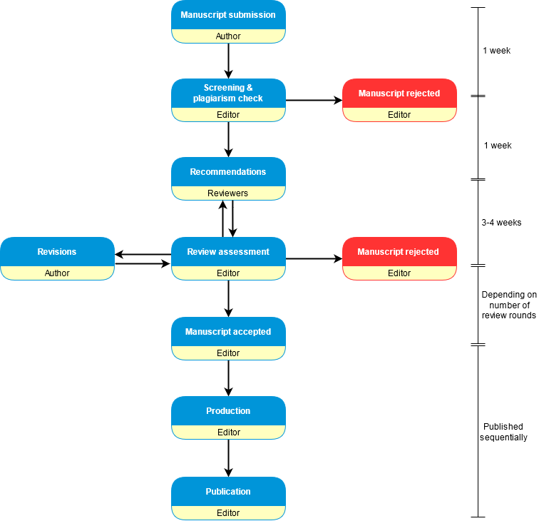CTUJS Peer Review Process